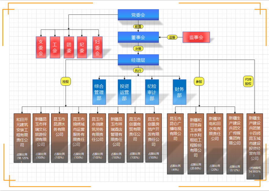新疆昆玉城市建设投资运营集团组织架构图